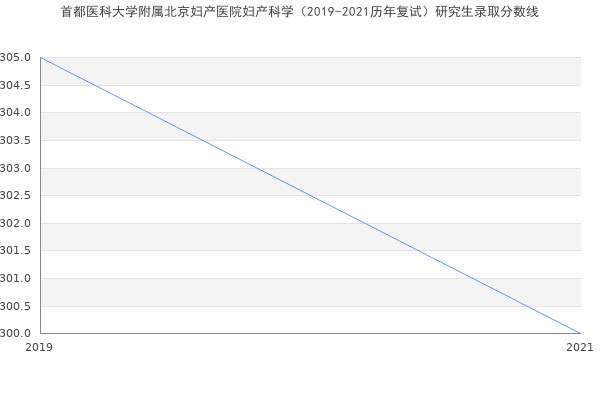 首都医科大学附属北京妇产医院妇产科学（2019-2021历年复试）研究生录取分数线