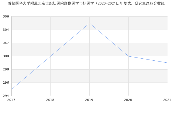 首都医科大学附属北京世纪坛医院影像医学与核医学（2020-2021历年复试）研究生录取分数线