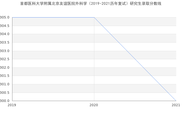 首都医科大学附属北京友谊医院外科学（2019-2021历年复试）研究生录取分数线