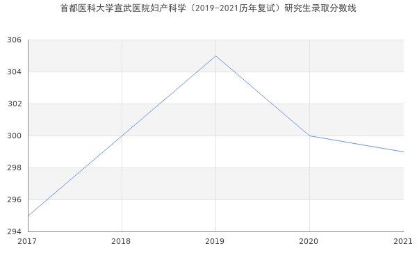 首都医科大学宣武医院妇产科学（2019-2021历年复试）研究生录取分数线