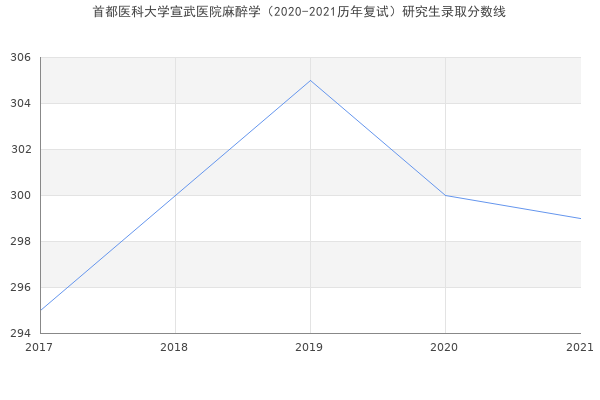 首都医科大学宣武医院麻醉学（2020-2021历年复试）研究生录取分数线