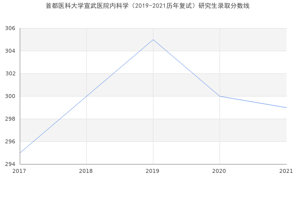 首都医科大学宣武医院内科学（2019-2021历年复试）研究生录取分数线