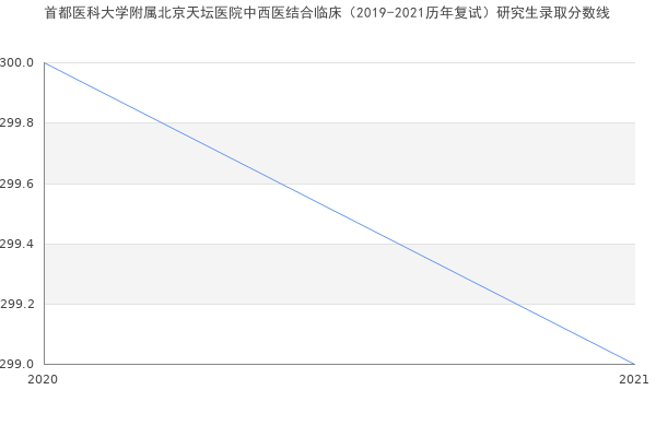 首都医科大学附属北京天坛医院中西医结合临床（2019-2021历年复试）研究生录取分数线