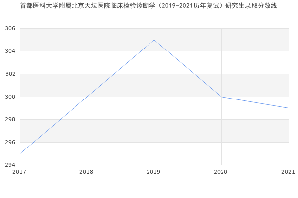 首都医科大学附属北京天坛医院临床检验诊断学（2019-2021历年复试）研究生录取分数线