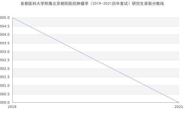 首都医科大学附属北京朝阳医院肿瘤学（2019-2021历年复试）研究生录取分数线