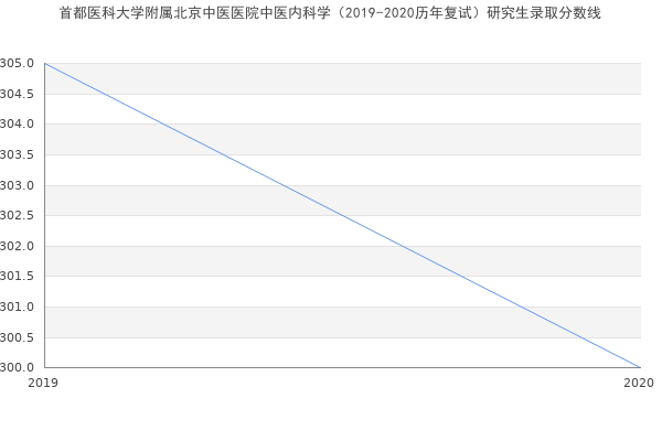 首都医科大学附属北京中医医院中医内科学（2019-2020历年复试）研究生录取分数线