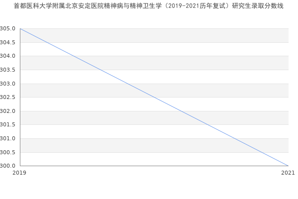 首都医科大学附属北京安定医院精神病与精神卫生学（2019-2021历年复试）研究生录取分数线