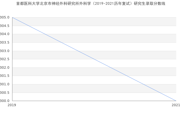 首都医科大学北京市神经外科研究所外科学（2019-2021历年复试）研究生录取分数线