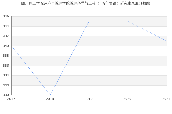 四川理工学院经济与管理学院管理科学与工程（-历年复试）研究生录取分数线