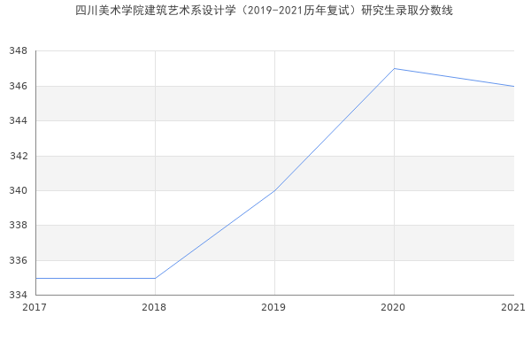 四川美术学院建筑艺术系设计学（2019-2021历年复试）研究生录取分数线