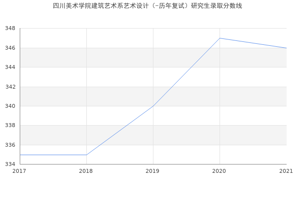 四川美术学院建筑艺术系艺术设计（-历年复试）研究生录取分数线