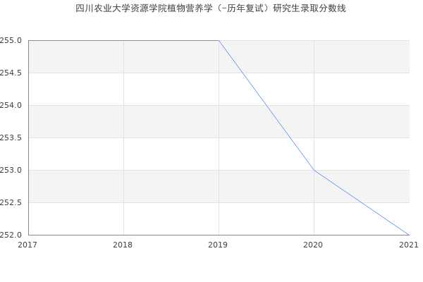 四川农业大学资源学院植物营养学（-历年复试）研究生录取分数线