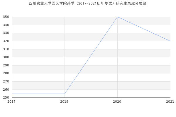 四川农业大学园艺学院茶学（2017-2021历年复试）研究生录取分数线