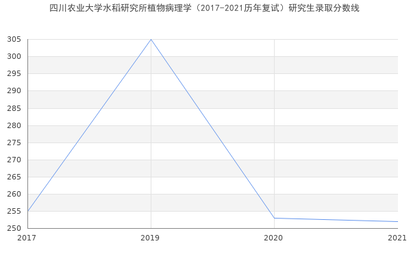 四川农业大学水稻研究所植物病理学（2017-2021历年复试）研究生录取分数线