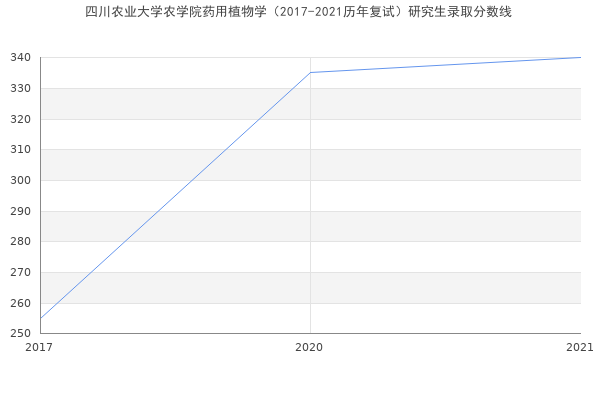 四川农业大学农学院药用植物学（2017-2021历年复试）研究生录取分数线