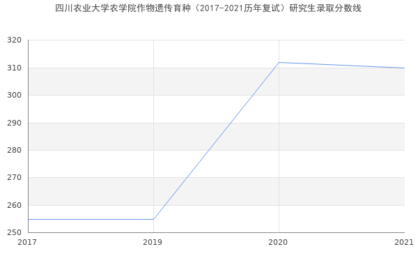 四川农业大学农学院作物遗传育种（2017-2021历年复试）研究生录取分数线