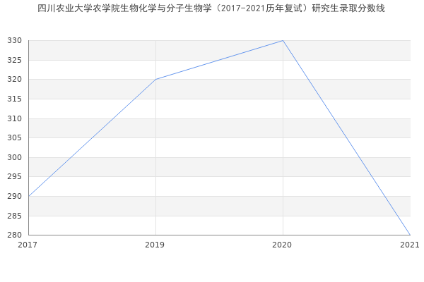 四川农业大学农学院生物化学与分子生物学（2017-2021历年复试）研究生录取分数线