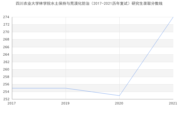 四川农业大学林学院水土保持与荒漠化防治（2017-2021历年复试）研究生录取分数线