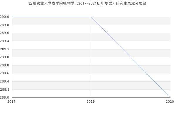 四川农业大学农学院植物学（2017-2021历年复试）研究生录取分数线