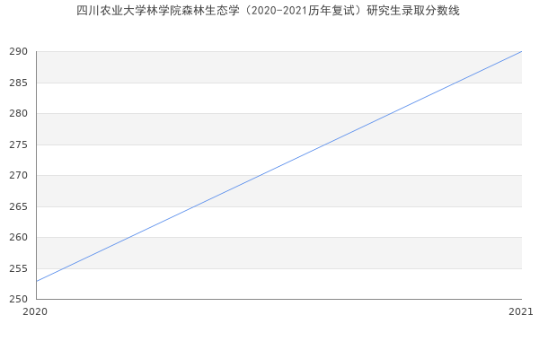 四川农业大学林学院森林生态学（2020-2021历年复试）研究生录取分数线