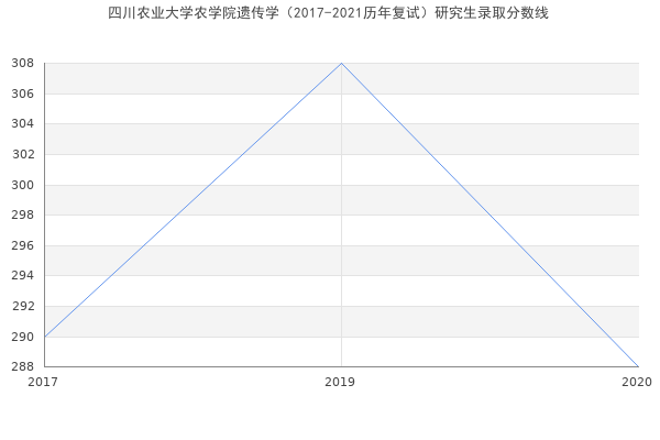 四川农业大学农学院遗传学（2017-2021历年复试）研究生录取分数线