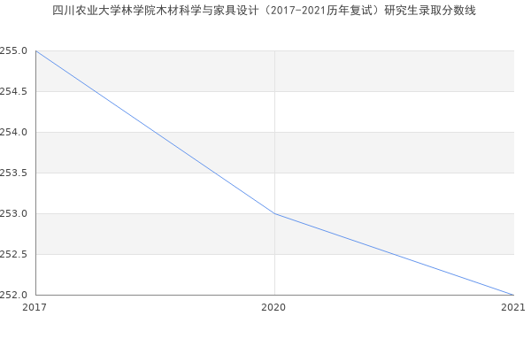 四川农业大学林学院木材科学与家具设计（2017-2021历年复试）研究生录取分数线