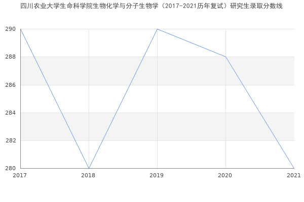 四川农业大学生命科学院生物化学与分子生物学（2017-2021历年复试）研究生录取分数线