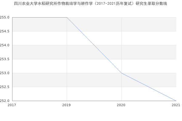 四川农业大学水稻研究所作物栽培学与耕作学（2017-2021历年复试）研究生录取分数线