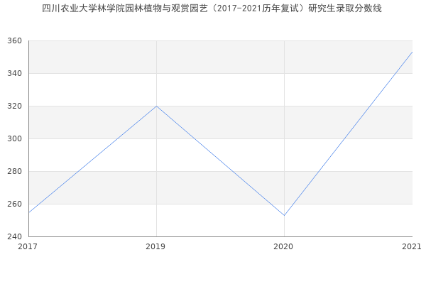 四川农业大学林学院园林植物与观赏园艺（2017-2021历年复试）研究生录取分数线