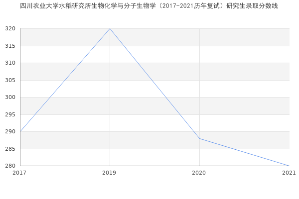 四川农业大学水稻研究所生物化学与分子生物学（2017-2021历年复试）研究生录取分数线