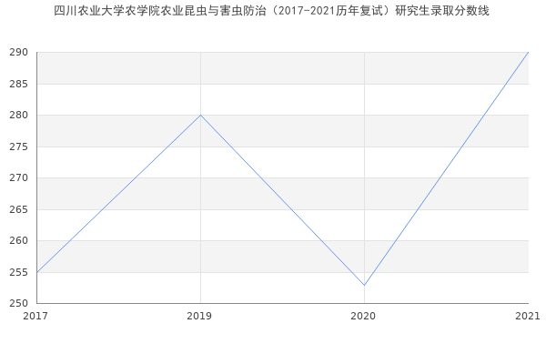 四川农业大学农学院农业昆虫与害虫防治（2017-2021历年复试）研究生录取分数线