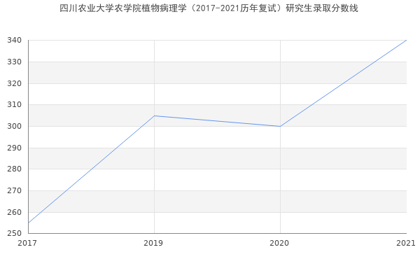 四川农业大学农学院植物病理学（2017-2021历年复试）研究生录取分数线