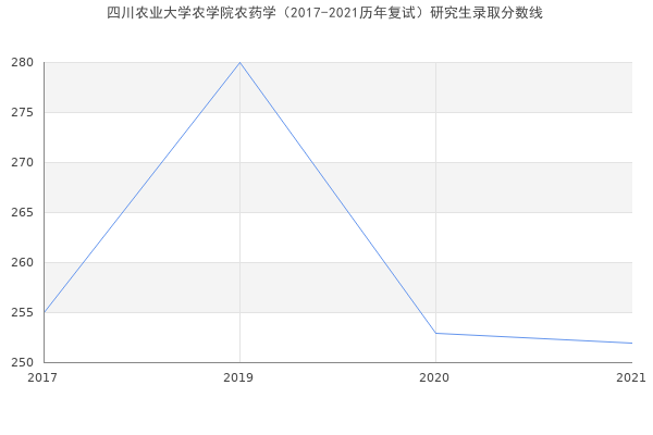 四川农业大学农学院农药学（2017-2021历年复试）研究生录取分数线