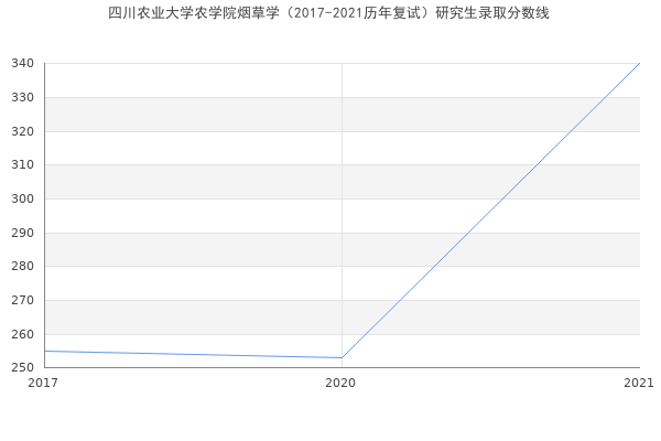 四川农业大学农学院烟草学（2017-2021历年复试）研究生录取分数线