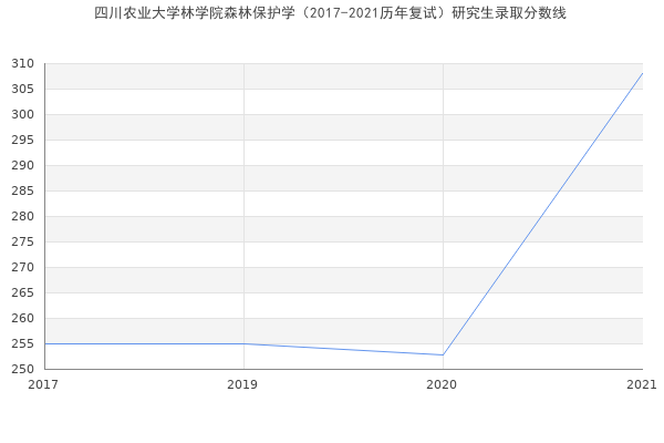 四川农业大学林学院森林保护学（2017-2021历年复试）研究生录取分数线