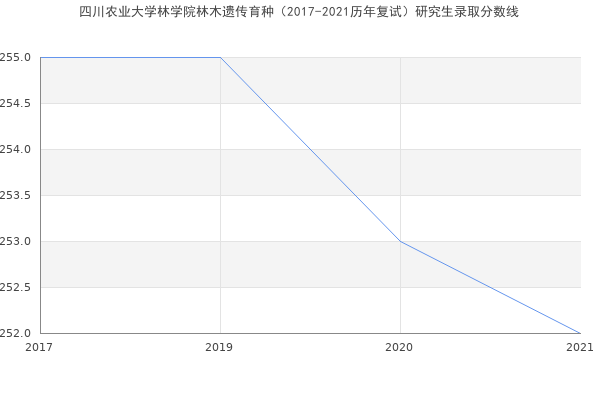 四川农业大学林学院林木遗传育种（2017-2021历年复试）研究生录取分数线