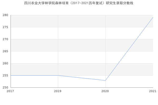 四川农业大学林学院森林培育（2017-2021历年复试）研究生录取分数线