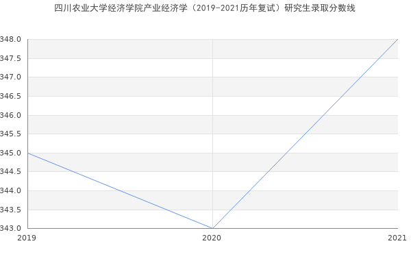 四川农业大学经济学院产业经济学（2019-2021历年复试）研究生录取分数线