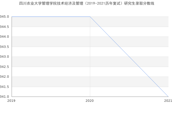 四川农业大学管理学院技术经济及管理（2019-2021历年复试）研究生录取分数线