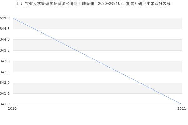 四川农业大学管理学院资源经济与土地管理（2020-2021历年复试）研究生录取分数线