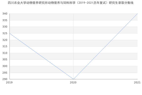 四川农业大学动物营养研究所动物营养与饲料科学（2019-2021历年复试）研究生录取分数线