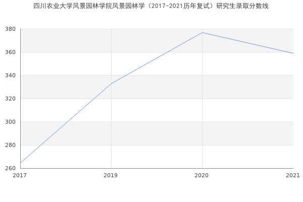 四川农业大学风景园林学院风景园林学（2017-2021历年复试）研究生录取分数线