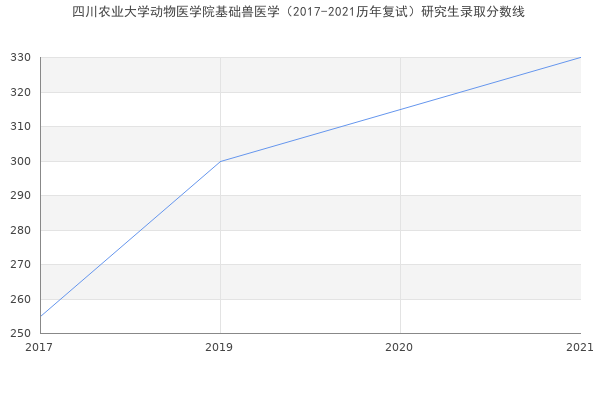 四川农业大学动物医学院基础兽医学（2017-2021历年复试）研究生录取分数线