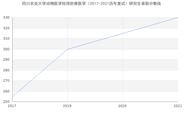 四川农业大学动物医学院预防兽医学（2017-2021历年复试）研究生录取分数线