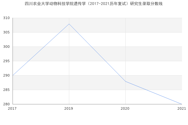 四川农业大学动物科技学院遗传学（2017-2021历年复试）研究生录取分数线