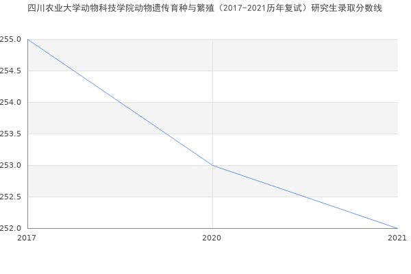 四川农业大学动物科技学院动物遗传育种与繁殖（2017-2021历年复试）研究生录取分数线