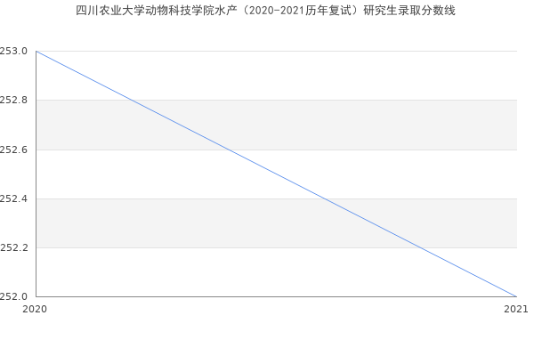 四川农业大学动物科技学院水产（2020-2021历年复试）研究生录取分数线