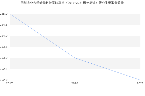 四川农业大学动物科技学院草学（2017-2021历年复试）研究生录取分数线