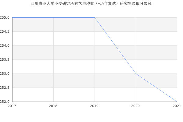 四川农业大学小麦研究所农艺与种业（-历年复试）研究生录取分数线