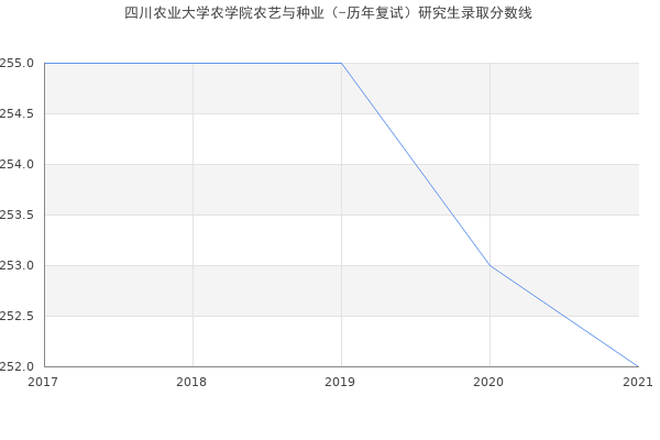 四川农业大学农学院农艺与种业（-历年复试）研究生录取分数线